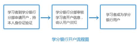 河南國家開放大學(xué)學(xué)分銀行開戶流程圖.jpg