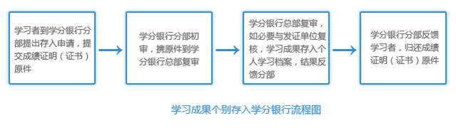 河南國家開放大學(xué)學(xué)習(xí)成果個(gè)別存入學(xué)分銀行流程圖.jpg