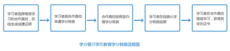 河南國家開放大學(xué)學(xué)歷教育學(xué)分轉(zhuǎn)換流程圖.jpg