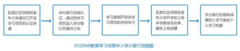 河南國家開放大學(xué)文化休閑教育學(xué)習(xí)成果存入學(xué)分銀行流程圖.jpg