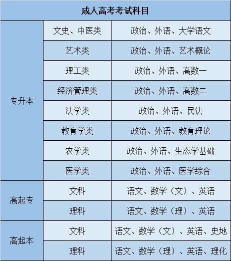 河南函授大專