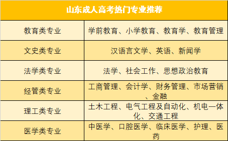 山東成人高考熱門專業(yè)推薦