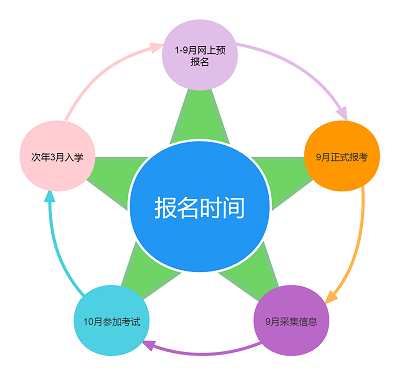 報(bào)名時(shí)間