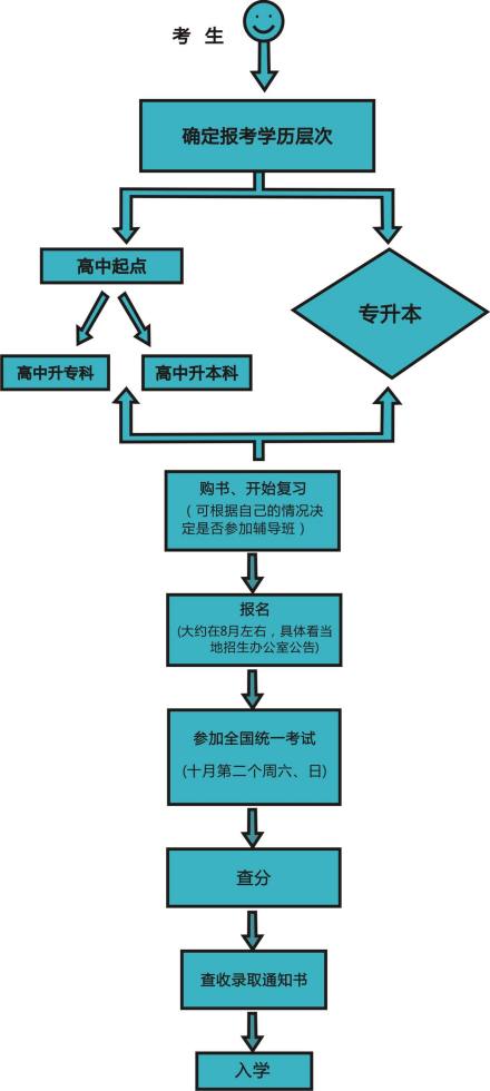 周口函授本科